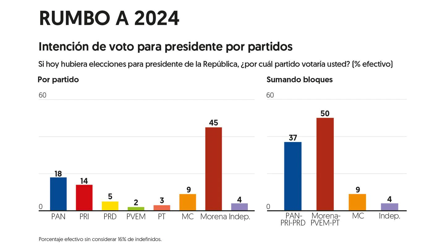 Morena ‘tiene esperanza’ rumbo 2024: Aventaja a oposición en febrero