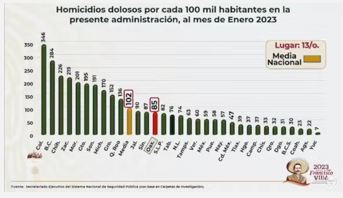 <strong>Jalisco se mantiene por debajo de la media nacional en homicidios dolosos</strong>