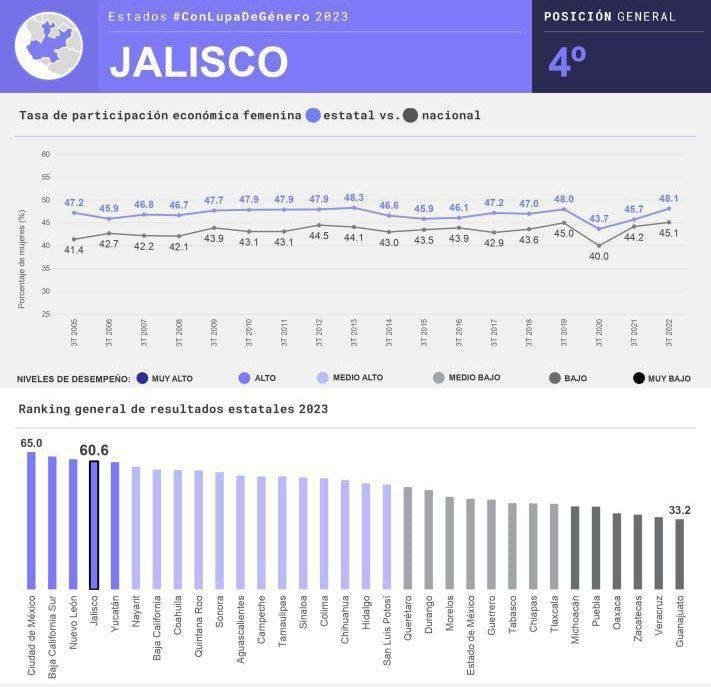 <strong>Jalisco es uno de los estados del país con mejores condiciones laborales para las mujeres</strong>