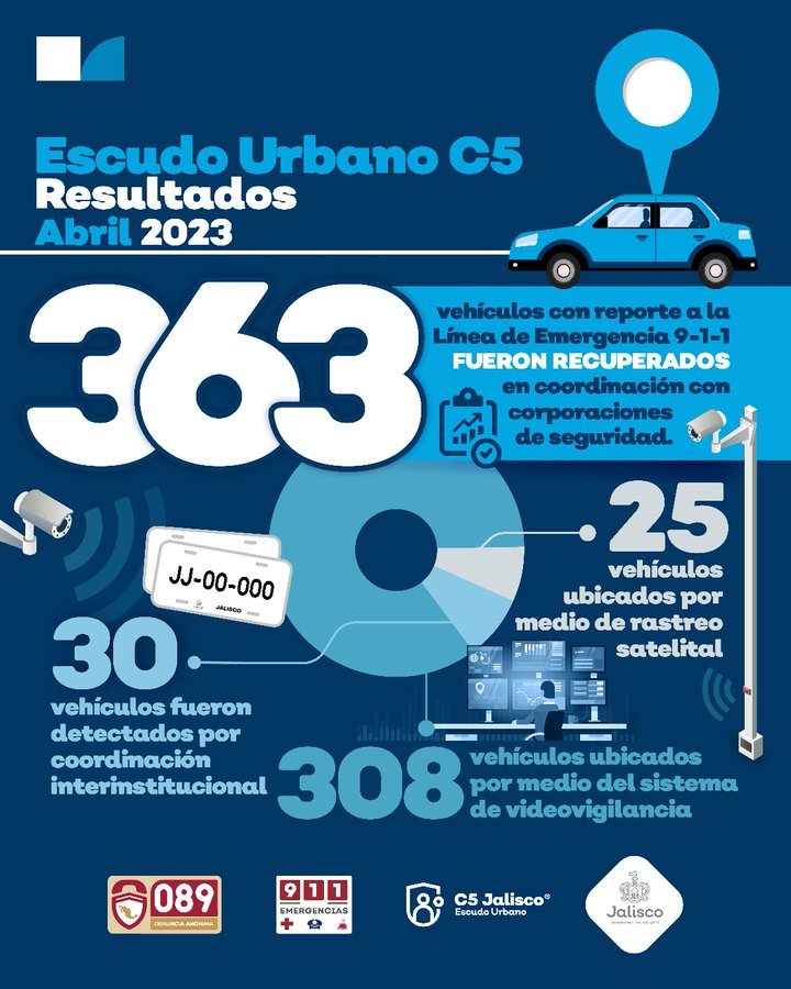 363 vehículos recuperados durante abril a través de Escudo Urbano C5