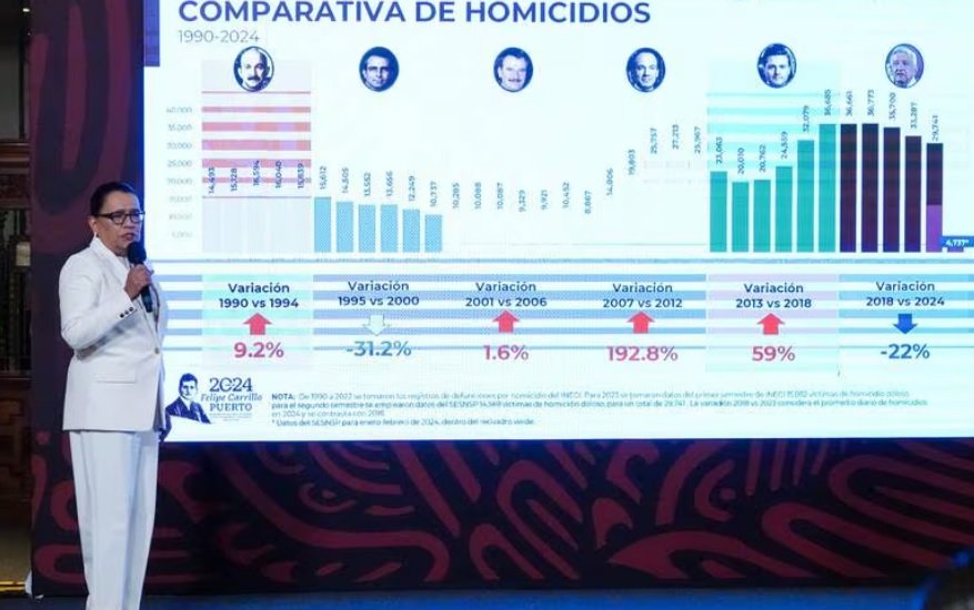 Reporta Rosa Icela baja de 25% en homicidios durante febrero