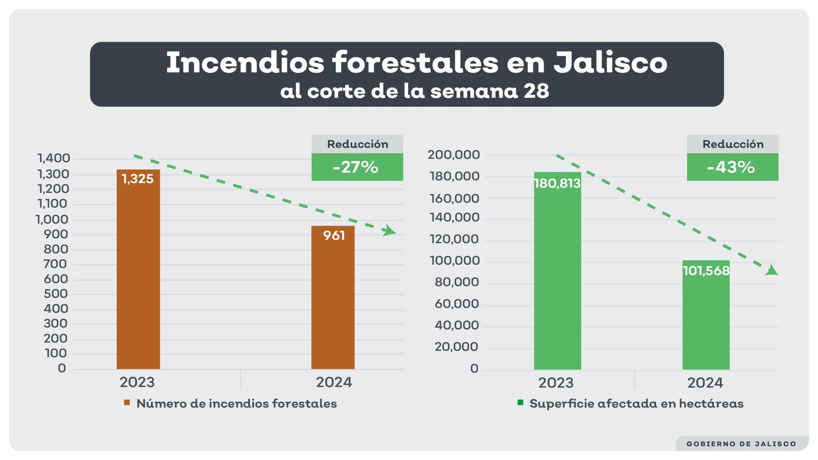 Jalisco registra reducción de hectáreas afectadas por incendios