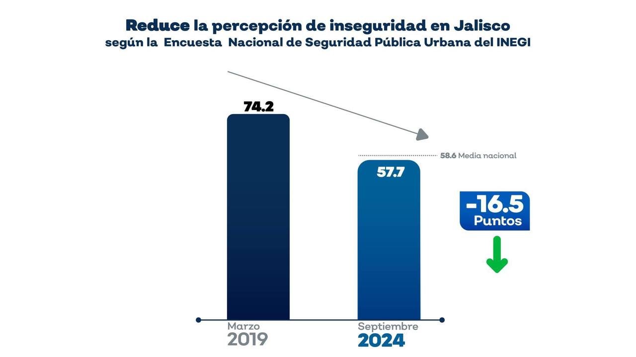 Baja 16.5 puntos la percepción de inseguridad en este sexenio en Jalisco