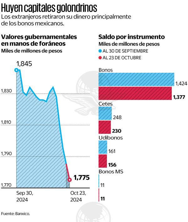 Extranjeros retiran 70 mil mdp al empezar el sexenio